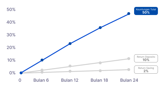 Pertumbuhan Investasi